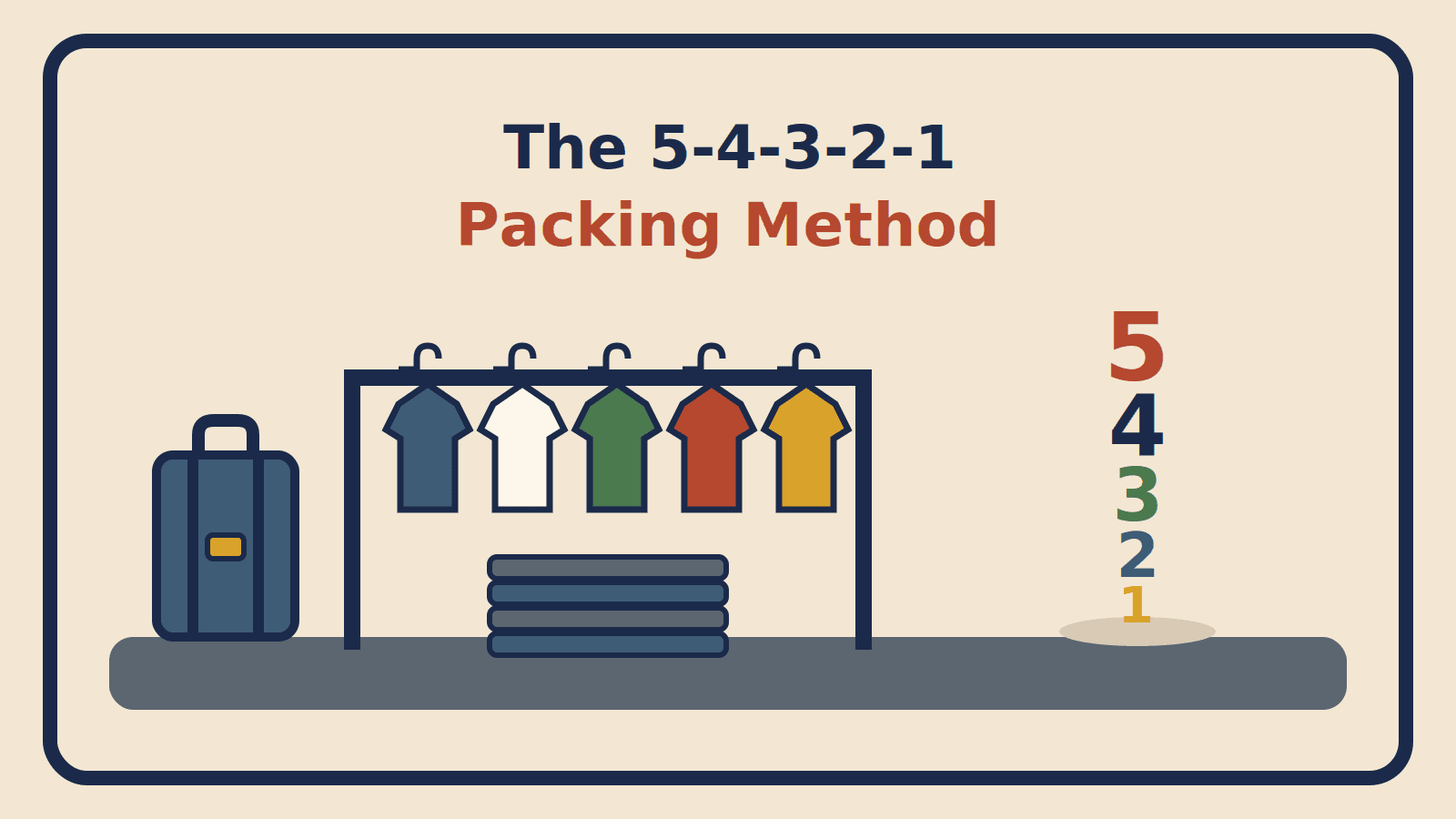 Suitcase beside a garment rack holding five tops and four bottoms, with a large numeral stack accent for a guide to the 5-4-3-2-1 packing method
