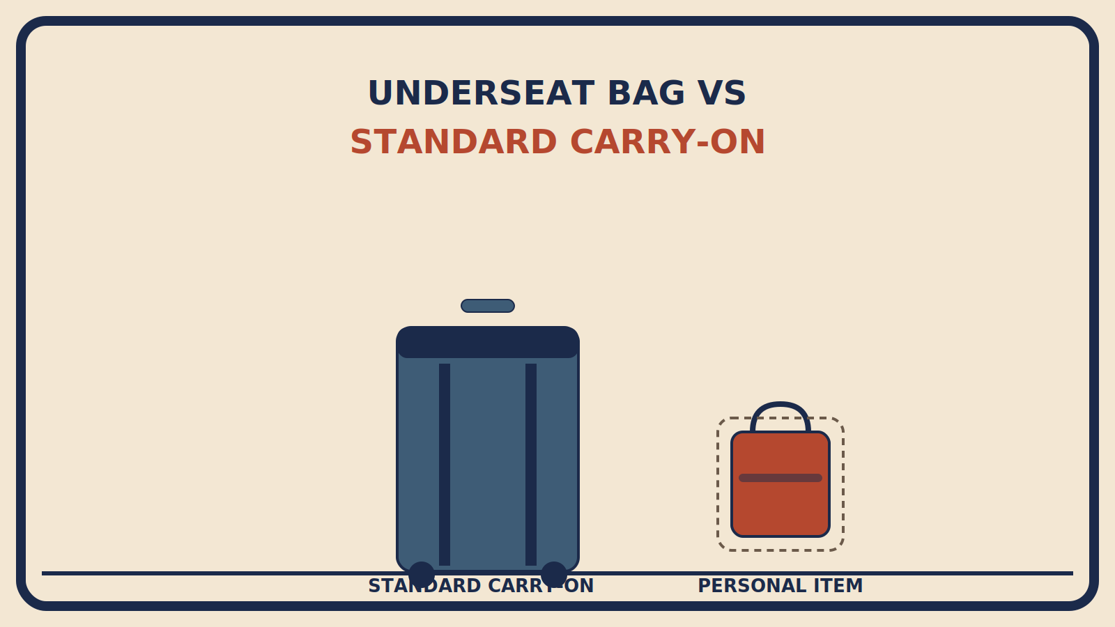 A large steel-blue standard carry-on beside a much smaller rust-red personal item bag inside a dashed size-limit boundary